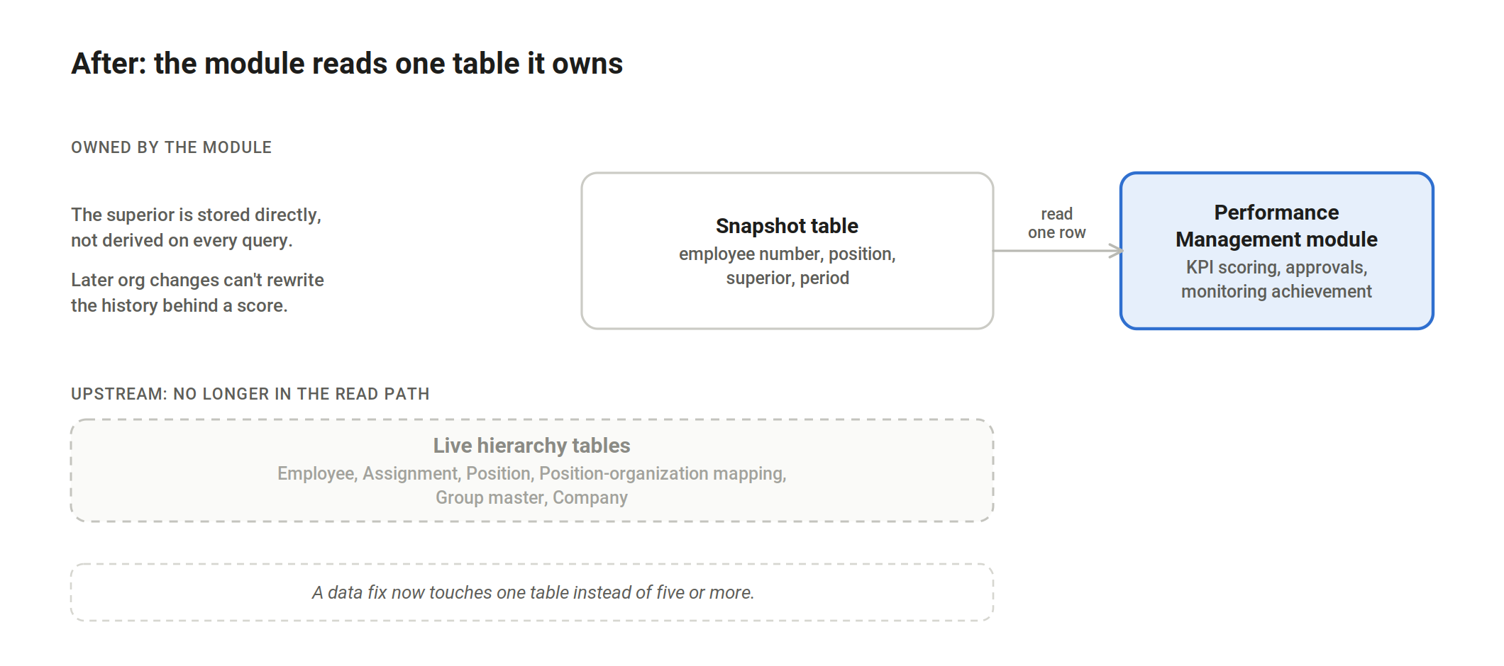 After denormalization: the module reads one snapshot table it owns