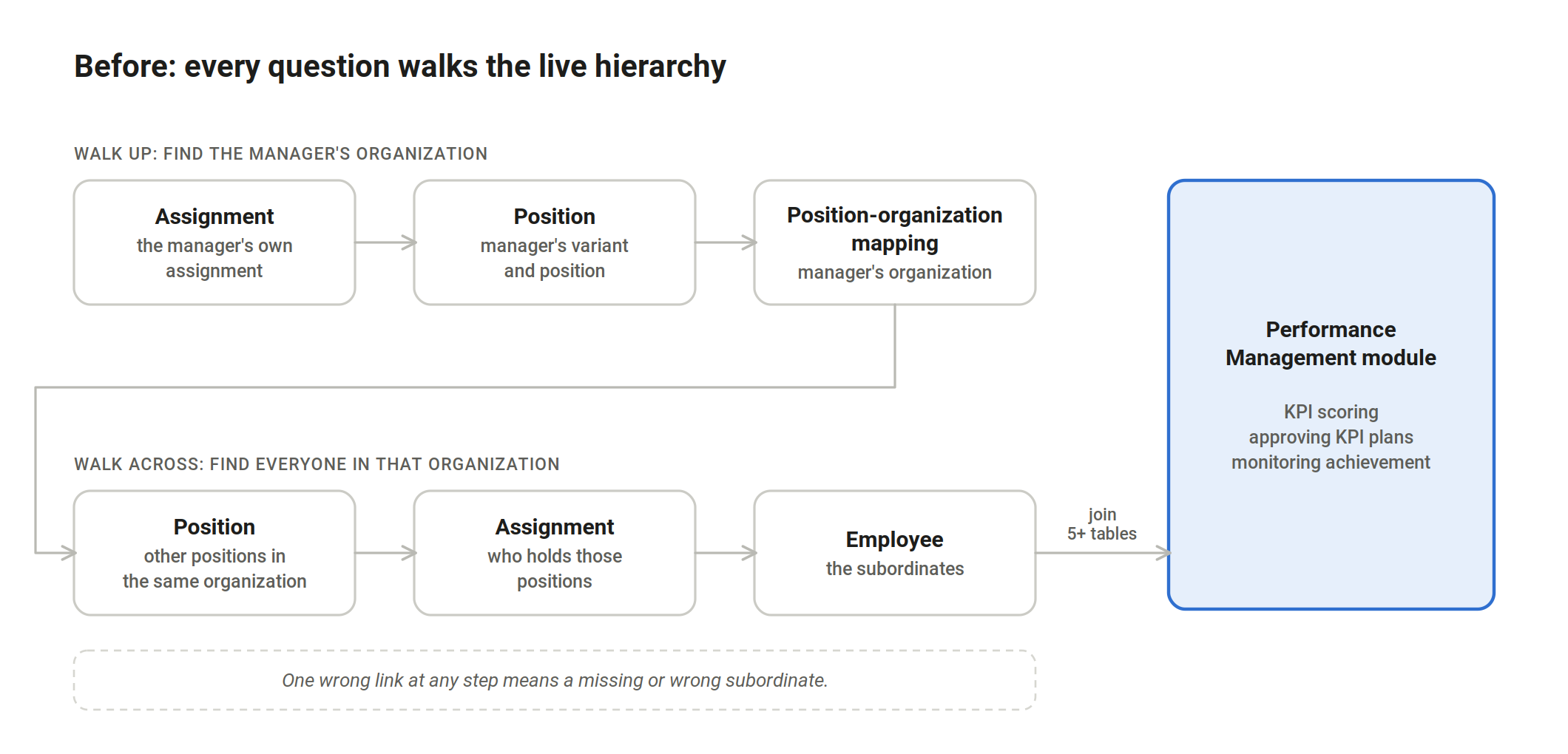 Before denormalization: the module walks five or more live hierarchy tables to find a manager's subordinates